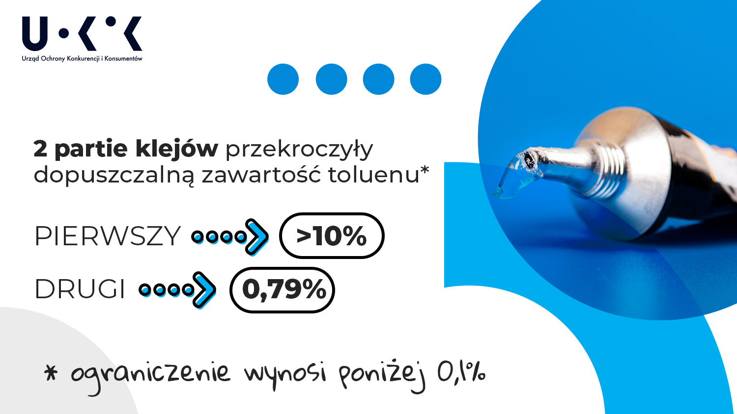 W lewym górnym rogu grafiki znajduje się logo UOKiK – Urząd Ochrony Konkurencji i Konsumentów, w prawej części grafiki umieszczono zdjęcie kleju wyciekającego z metalowej tubki na niebieskim tle. Na grafice umieszczono tekst 2 partie klejów przekroczyły dopuszczalną zawartość toluenu, pierwszy > 10%, drugi 0,79%. Ograniczenie wynosi poniżej 0,1%.